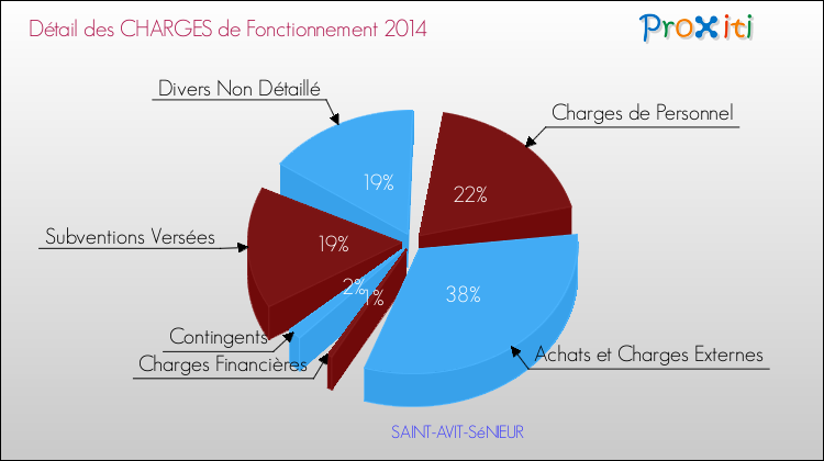 Décomposition des Charges de Fonctionnement 2014 de la commune de SAINT-AVIT-SéNIEUR Charges de Fonctionnement 2014 pour la commune de SAINT-AVIT-SéNIEUR