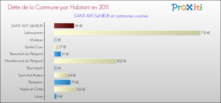 Dette par habitant de la commune en 2011 pour SAINT-AVIT-SéNIEUR et les communes proches Comparaison de la dette par habitant de la commune en 2011 pour SAINT-AVIT-SéNIEUR et les communes voisines