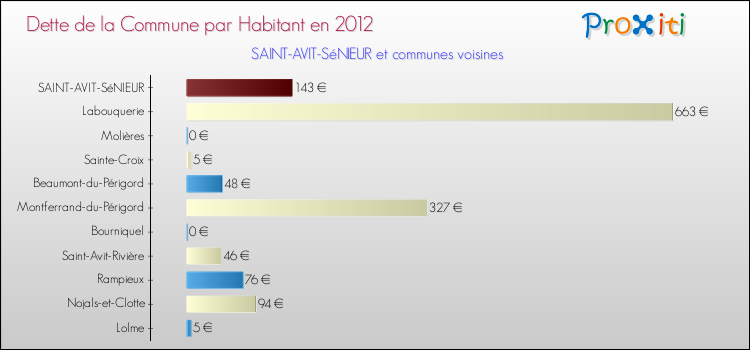 Dette par habitant de la commune en 2012 pour SAINT-AVIT-SéNIEUR et les communes proches Comparaison de la dette par habitant de la commune en 2012 pour SAINT-AVIT-SéNIEUR et les communes voisines