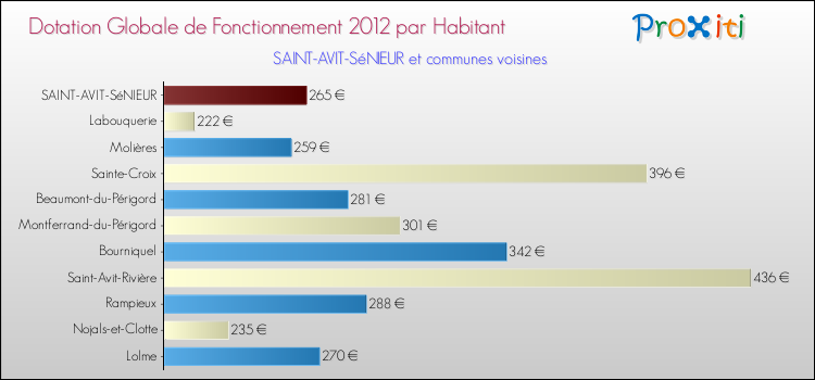 Montant des dotations globales de fonctionnement DGF par Habitant pour SAINT-AVIT-SéNIEUR et les communes proches Comparaison des des dotations globales de fonctionnement DGF par habitant pour SAINT-AVIT-SéNIEUR et les communes voisines
