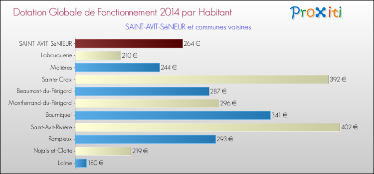 Montant des dotations globales de fonctionnement DGF par Habitant pour SAINT-AVIT-SéNIEUR et les communes proches en 2014. Comparaison des des dotations globales de fonctionnement DGF par habitant pour SAINT-AVIT-SéNIEUR et les communes voisines en 2014.