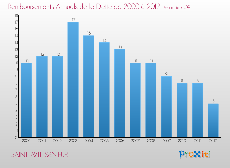 Evolution de l'annuité de la dette pour la commune de SAINT-AVIT-SéNIEUR de 2000 à 2012 Annuités de la dette pour SAINT-AVIT-SéNIEUR de 2000 à 2012