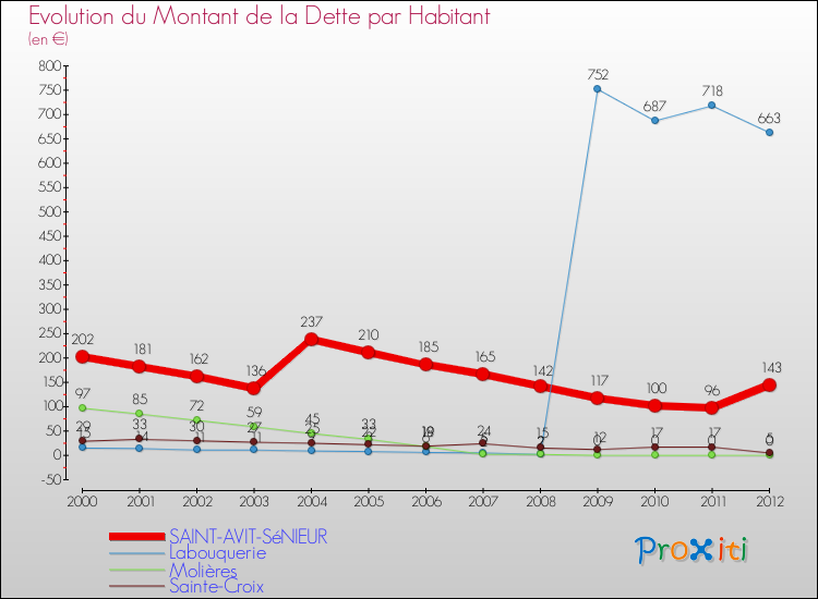 Evolution de la dette par habitant pour la commune de SAINT-AVIT-SéNIEUR et les communes proches de 2000 à 2012 Comparaison de la dette par habitant pour SAINT-AVIT-SéNIEUR et les communes voisines de 2000 à 2012