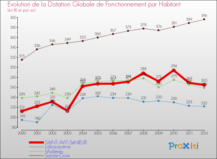 Evolution et montant de la dotation globale de fonctionnement par Habitant pour SAINT-AVIT-SéNIEUR et les communes proches Comparaison des dotations globales de fonctionnement par habitant pour SAINT-AVIT-SéNIEUR et les communes voisines