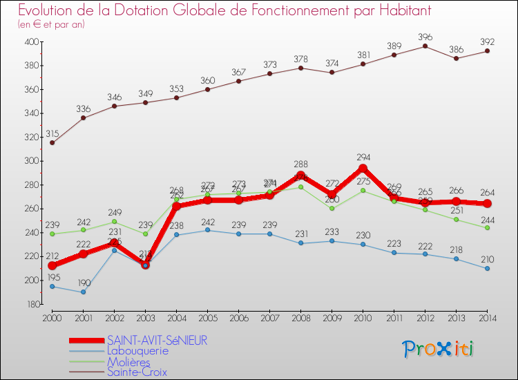 Evolution et montant de la dotation globale de fonctionnement par Habitant pour SAINT-AVIT-SéNIEUR et les communes proches de 2000 à 2014. Comparaison des dotations globales de fonctionnement par habitant pour SAINT-AVIT-SéNIEUR et les communes voisines de 2000 à 2014.