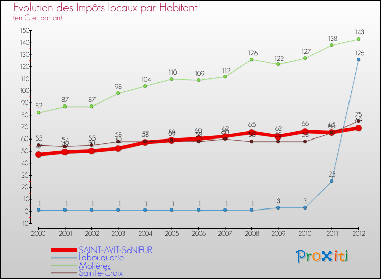Evolution et montant des impôts locaux par Habitant pour SAINT-AVIT-SéNIEUR et les communes proches Comparaison des impôts locaux par habitant pour SAINT-AVIT-SéNIEUR et les communes voisines