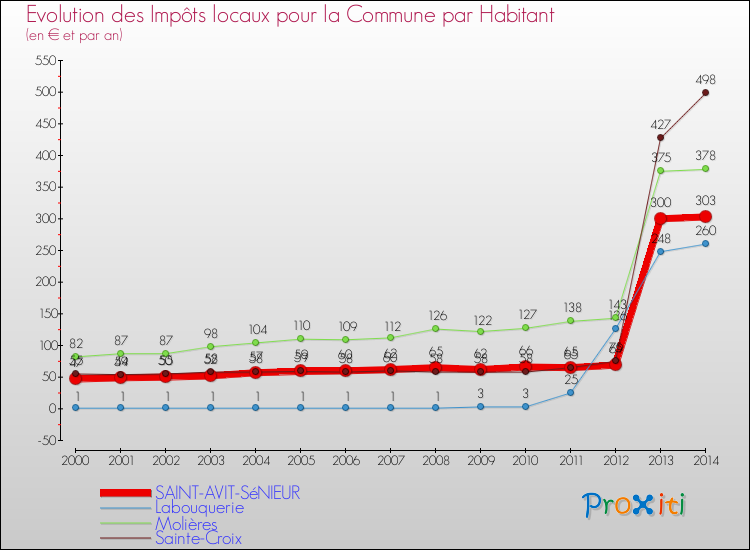 Evolution et montant des impôts locaux par Habitant pour SAINT-AVIT-SéNIEUR et les communes proches de 2000 à 2014 Comparaison des impôts locaux par habitant pour SAINT-AVIT-SéNIEUR et les communes voisines de 2000 à 2014