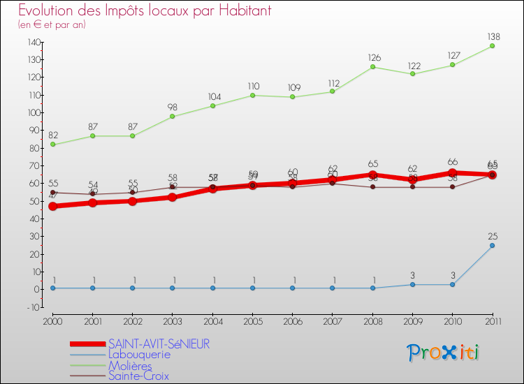 Evolution et montant des impôts locaux par Habitant pour SAINT-AVIT-SéNIEUR et les communes proches Comparaison des impôts locaux par habitant pour SAINT-AVIT-SéNIEUR et les communes voisines