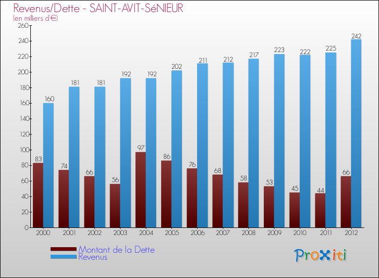 Evolution comparée de la dette et des revenus pour la commune de SAINT-AVIT-SéNIEUR de 2000 à 2012 Comparaison de la dette et des revenus pour SAINT-AVIT-SéNIEUR de 2000 à 2012