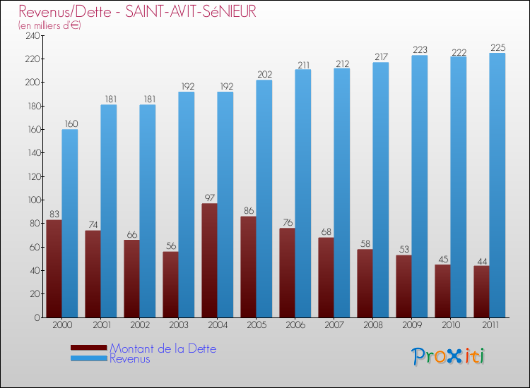 Evolution comparée de la dette et des revenus pour la commune de SAINT-AVIT-SéNIEUR de 2000 à 2011 Comparaison de la dette et des revenus pour SAINT-AVIT-SéNIEUR de 2000 à 2011