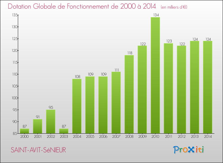 Evolution du montant de la Dotation Globale de Fonctionnement pour la commune de SAINT-AVIT-SéNIEUR de 2000 à 2014 Evolution du montant de la Dotation Globale de Fonctionnement pour SAINT-AVIT-SéNIEUR de 2000 à 2014