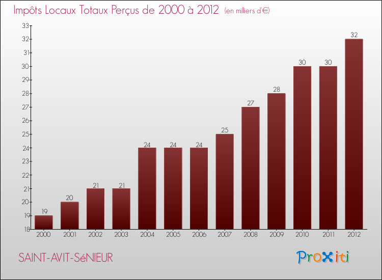 Evolution des Impôts Locaux pour la commune de SAINT-AVIT-SéNIEUR de 2000 à 2012 Evolution des Impôts Locaux pour SAINT-AVIT-SéNIEUR de 2000 à 2012