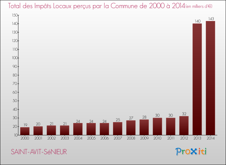 Evolution des Impôts Locaux pour la commune de SAINT-AVIT-SéNIEUR de 2000 à 2014 Evolution des Impôts Locaux pour SAINT-AVIT-SéNIEUR de 2000 à 2014