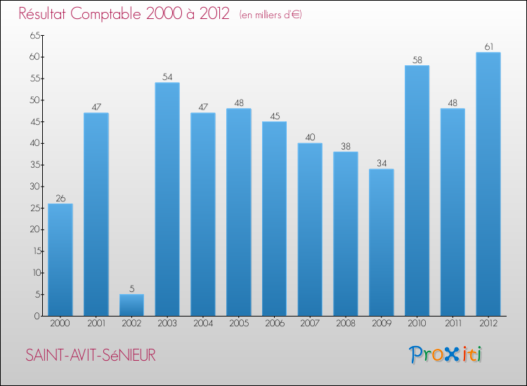 Evolution du résultat comptable pour la commune de SAINT-AVIT-SéNIEUR de 2000 à 2012 Evolution du résultat comptable pour SAINT-AVIT-SéNIEUR de 2000 à 2012