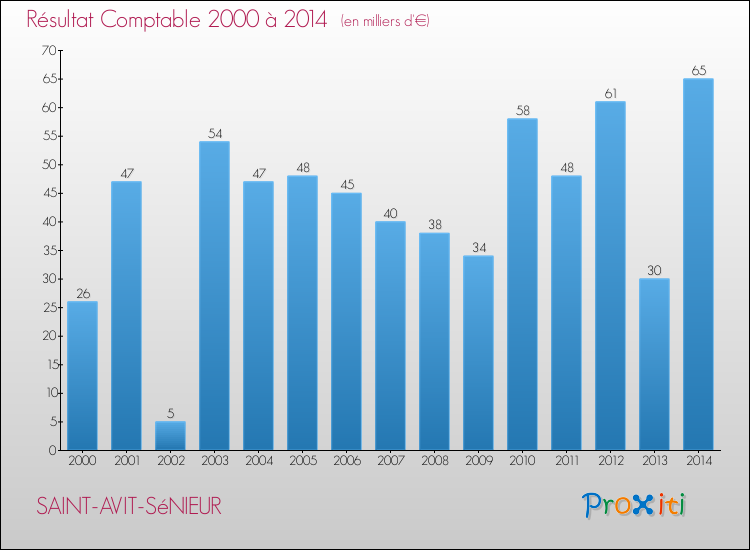 Evolution du résultat comptable pour la commune de SAINT-AVIT-SéNIEUR de 2000 à 2014 Evolution du résultat comptable pour SAINT-AVIT-SéNIEUR de 2000 à 2014
