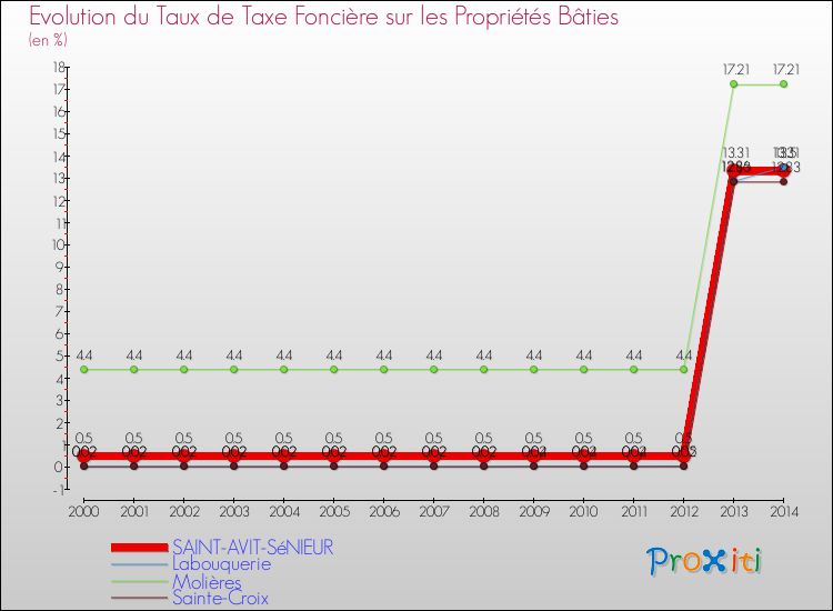 Evolution du taux de la taxe foncière sur le bati pour SAINT-AVIT-SéNIEUR et les communes proches de 2000 à 2014 Comparaison des taux de taxe foncière sur le bati pour SAINT-AVIT-SéNIEUR et les communes voisines de 2000 à 2014