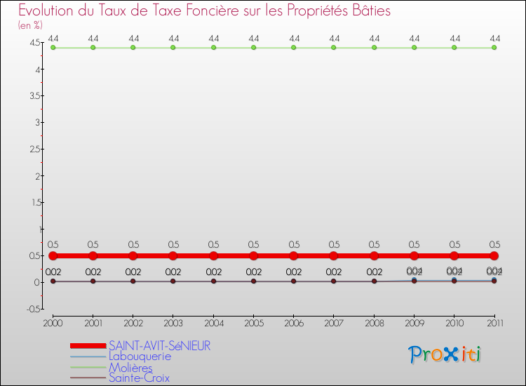 Evolution du taux de la taxe foncière sur le bati pour SAINT-AVIT-SéNIEUR et les communes proches Comparaison des taux de taxe foncière sur le bati pour SAINT-AVIT-SéNIEUR et les communes voisines