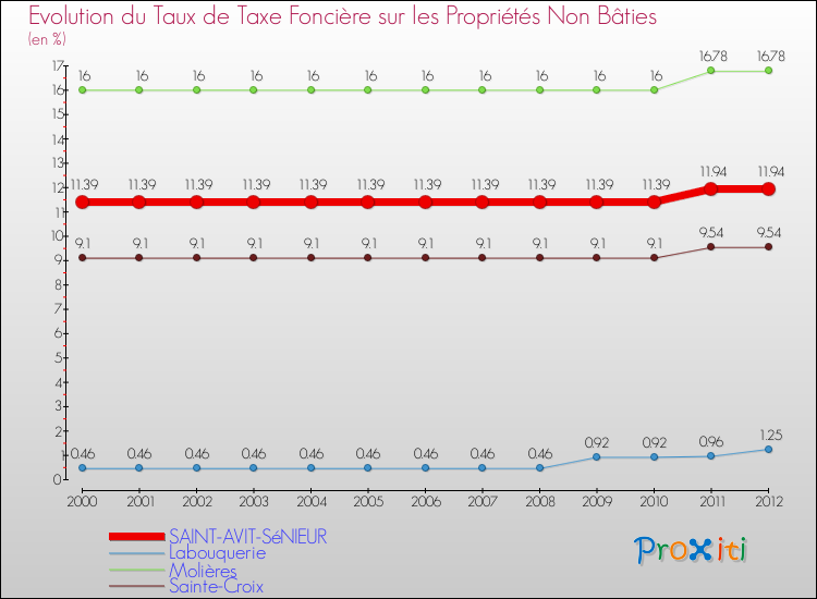 Evolution du taux de la taxe foncière sur les immeubles et terrains non batis pour SAINT-AVIT-SéNIEUR et les communes proches de 2000 à 2012 Comparaison des taux de la taxe foncière sur les immeubles et terrains non batis pour SAINT-AVIT-SéNIEUR et les communes voisines de 2000 à 2012