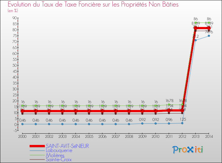 Evolution du taux de la taxe foncière sur les immeubles et terrains non batis pour SAINT-AVIT-SéNIEUR et les communes proches de 2000 à 2014 Comparaison des taux de la taxe foncière sur les immeubles et terrains non batis pour SAINT-AVIT-SéNIEUR et les communes voisines de 2000 à 2014
