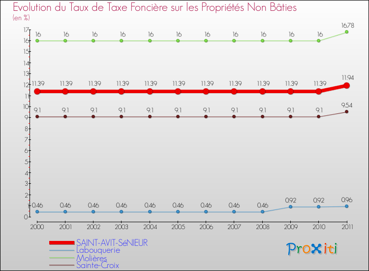 Evolution du taux de la taxe foncière sur les immeubles et terrains non batis pour SAINT-AVIT-SéNIEUR et les communes proches Comparaison des taux de la taxe foncière sur les immeubles et terrains non batis pour SAINT-AVIT-SéNIEUR et les communes voisines