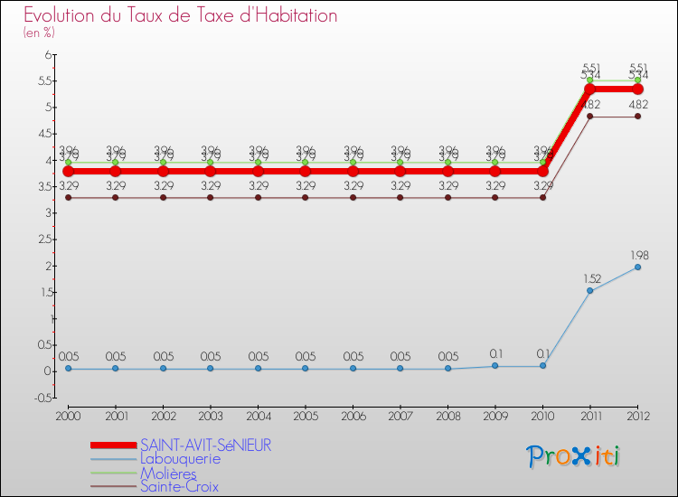 Evolution du taux de la taxe d'habitation pour SAINT-AVIT-SéNIEUR et les communes proches Comparaison des taux de la taxe d'habitation pour SAINT-AVIT-SéNIEUR et les communes voisines