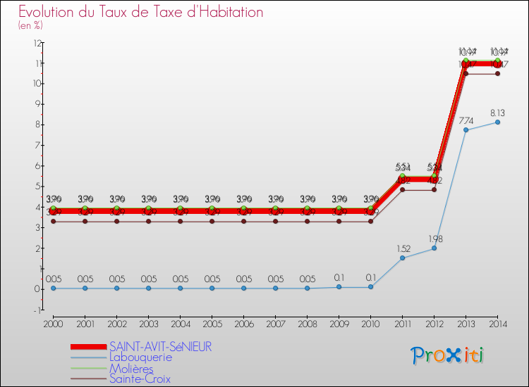 Evolution du taux de la taxe d'habitation pour SAINT-AVIT-SéNIEUR et les communes proches de 2000 à 2014 Comparaison des taux de la taxe d'habitation pour SAINT-AVIT-SéNIEUR et les communes voisines de 2000 à 2014