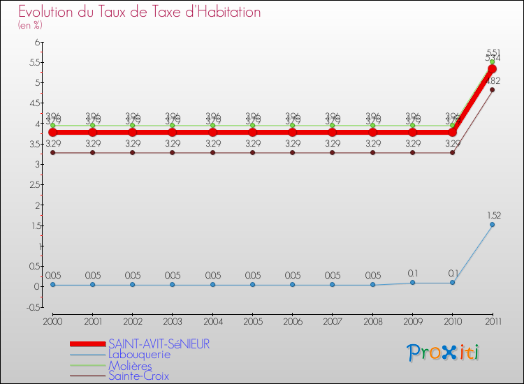 Evolution du taux de la taxe d'habitation pour SAINT-AVIT-SéNIEUR et les communes proches Comparaison des taux de la taxe d'habitation pour SAINT-AVIT-SéNIEUR et les communes voisines