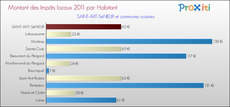Montant des impôts locaux par Habitant pour SAINT-AVIT-SéNIEUR et les communes proches Comparaison des impôts locaux par habitant pour SAINT-AVIT-SéNIEUR et les communes voisines