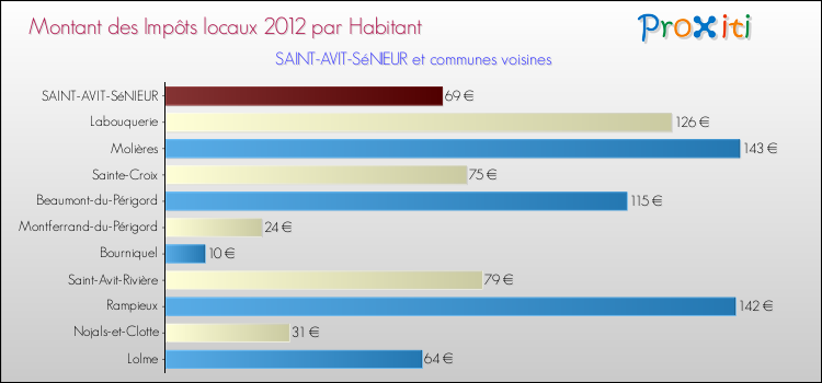 Montant des impôts locaux par Habitant pour SAINT-AVIT-SéNIEUR et les communes proches Comparaison des impôts locaux par habitant pour SAINT-AVIT-SéNIEUR et les communes voisines