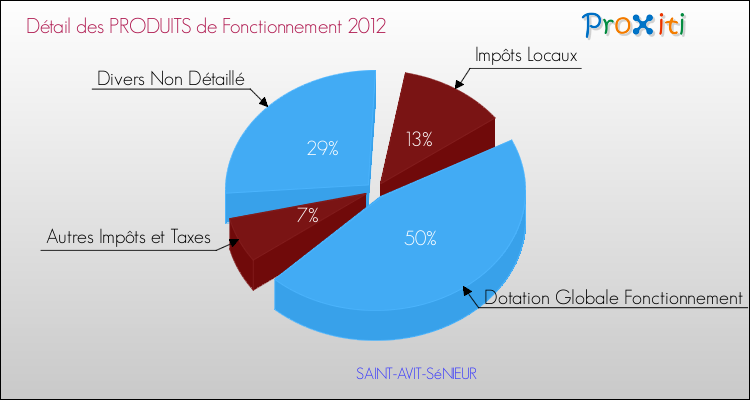 Décomposition du Budget de Fonctionnement 2012 de la commune de SAINT-AVIT-SéNIEUR Budget de Fonctionnement 2012 pour la commune de SAINT-AVIT-SéNIEUR