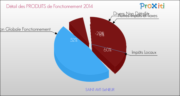 Décomposition du Budget de Fonctionnement 2014 de la commune de SAINT-AVIT-SéNIEUR Budget de Fonctionnement 2014 pour la commune de SAINT-AVIT-SéNIEUR