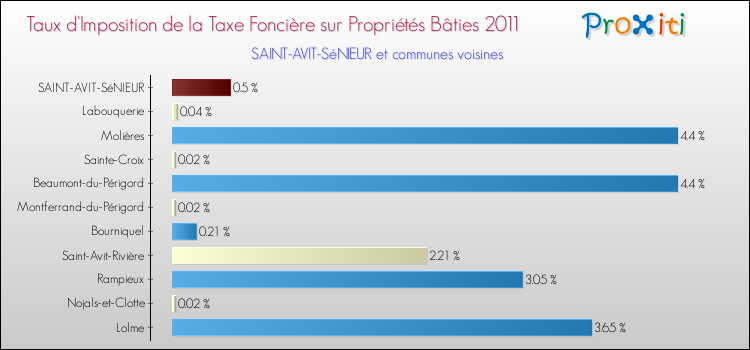 Taux d'imposition de la taxe foncière sur le bati 2011 pour SAINT-AVIT-SéNIEUR et les communes proches Comparaison des taux d'imposition de la taxe foncière sur le bati 2011 pour SAINT-AVIT-SéNIEUR et les communes voisines