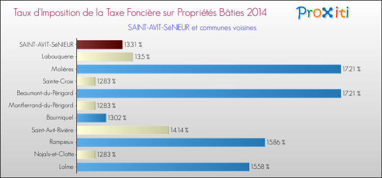 Taux d'imposition de la taxe foncière sur le bati 2014 pour SAINT-AVIT-SéNIEUR et les communes proches Comparaison des taux d'imposition de la taxe foncière sur le bati 2014 pour SAINT-AVIT-SéNIEUR et les communes voisines