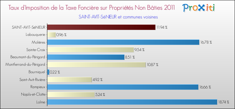 Taux d'imposition de la taxe foncière sur les immeubles et terrains non batis 2011 pour SAINT-AVIT-SéNIEUR et les communes proches Comparaison des taux d'imposition de la taxe foncière sur les immeubles et terrains non batis 2011 pour SAINT-AVIT-SéNIEUR et les communes voisines