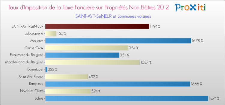 Taux d'imposition de la taxe foncière sur les immeubles et terrains non batis 2012 pour SAINT-AVIT-SéNIEUR et les communes proches Comparaison des taux d'imposition de la taxe foncière sur les immeubles et terrains non batis 2012 pour SAINT-AVIT-SéNIEUR et les communes voisines