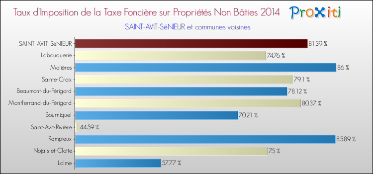 Taux d'imposition de la taxe foncière sur les immeubles et terrains non batis 2014 pour SAINT-AVIT-SéNIEUR et les communes proches Comparaison des taux d'imposition de la taxe foncière sur les immeubles et terrains non batis 2014 pour SAINT-AVIT-SéNIEUR et les communes voisines