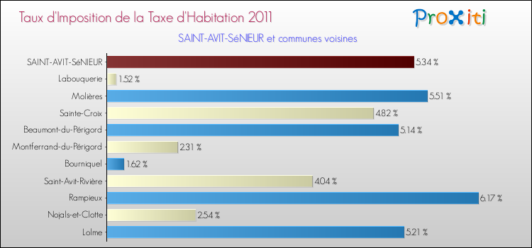 Taux d'imposition de la taxe d'habitation 2011 pour SAINT-AVIT-SéNIEUR et les communes proches Comparaison des taux d'imposition de la taxe d'habitation 2011 pour SAINT-AVIT-SéNIEUR et les communes voisines