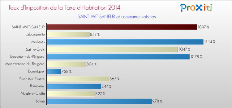 Taux d'imposition de la taxe d'habitation 2014 pour SAINT-AVIT-SéNIEUR et les communes proches Comparaison des taux d'imposition de la taxe d'habitation 2014 pour SAINT-AVIT-SéNIEUR et les communes voisines