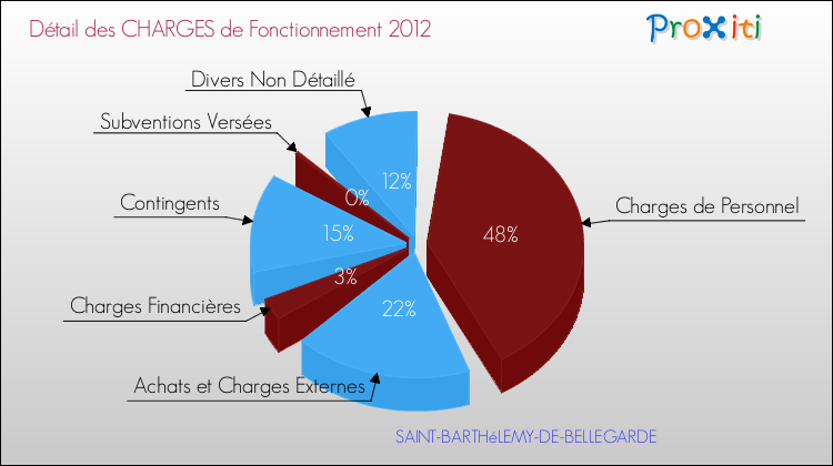 Décomposition des Charges de Fonctionnement 2012 de la commune de SAINT-BARTHéLEMY-DE-BELLEGARDE Charges de Fonctionnement 2012 pour la commune de SAINT-BARTHéLEMY-DE-BELLEGARDE