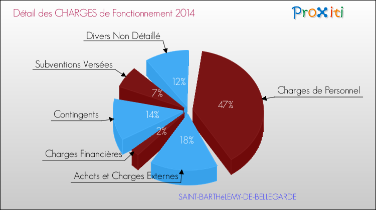Décomposition des Charges de Fonctionnement 2014 de la commune de SAINT-BARTHéLEMY-DE-BELLEGARDE Charges de Fonctionnement 2014 pour la commune de SAINT-BARTHéLEMY-DE-BELLEGARDE