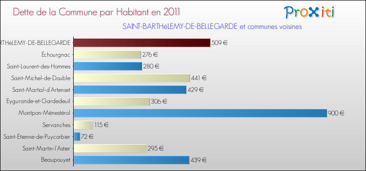Dette par habitant de la commune en 2011 pour SAINT-BARTHéLEMY-DE-BELLEGARDE et les communes proches Comparaison de la dette par habitant de la commune en 2011 pour SAINT-BARTHéLEMY-DE-BELLEGARDE et les communes voisines