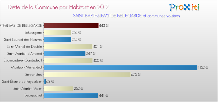Dette par habitant de la commune en 2012 pour SAINT-BARTHéLEMY-DE-BELLEGARDE et les communes proches Comparaison de la dette par habitant de la commune en 2012 pour SAINT-BARTHéLEMY-DE-BELLEGARDE et les communes voisines