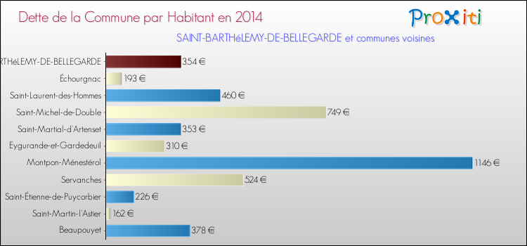 Dette par habitant de la commune en 2014 pour SAINT-BARTHéLEMY-DE-BELLEGARDE et les communes proches Comparaison de la dette par habitant de la commune en 2014 pour SAINT-BARTHéLEMY-DE-BELLEGARDE et les communes voisines