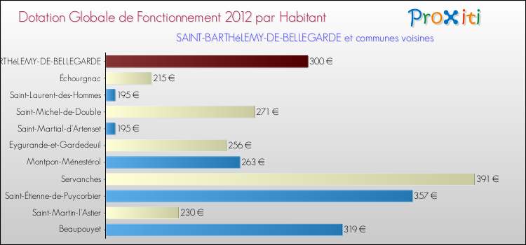 Montant des dotations globales de fonctionnement DGF par Habitant pour SAINT-BARTHéLEMY-DE-BELLEGARDE et les communes proches Comparaison des des dotations globales de fonctionnement DGF par habitant pour SAINT-BARTHéLEMY-DE-BELLEGARDE et les communes voisines