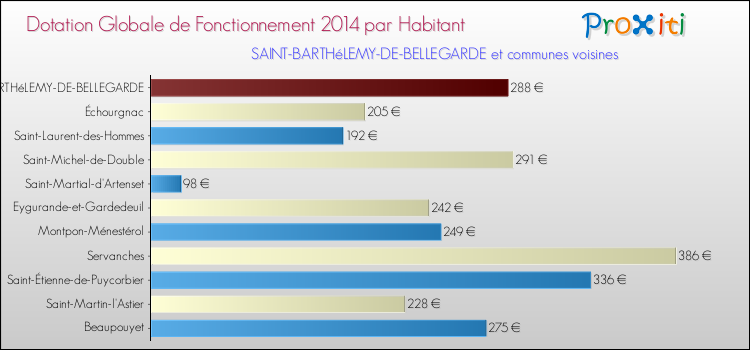 Montant des dotations globales de fonctionnement DGF par Habitant pour SAINT-BARTHéLEMY-DE-BELLEGARDE et les communes proches en 2014. Comparaison des des dotations globales de fonctionnement DGF par habitant pour SAINT-BARTHéLEMY-DE-BELLEGARDE et les communes voisines en 2014.