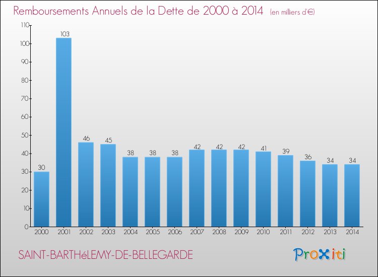 Evolution de l'annuité de la dette pour la commune de SAINT-BARTHéLEMY-DE-BELLEGARDE de 2000 à 2014 Annuités de la dette pour SAINT-BARTHéLEMY-DE-BELLEGARDE de 2000 à 2014