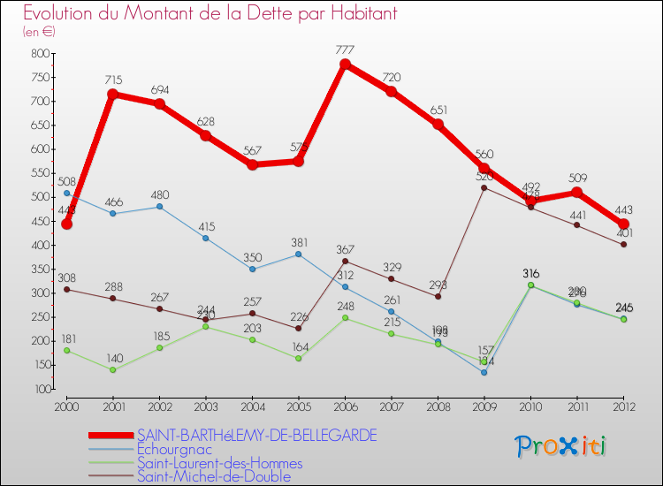 Evolution de la dette par habitant pour la commune de SAINT-BARTHéLEMY-DE-BELLEGARDE et les communes proches de 2000 à 2012 Comparaison de la dette par habitant pour SAINT-BARTHéLEMY-DE-BELLEGARDE et les communes voisines de 2000 à 2012