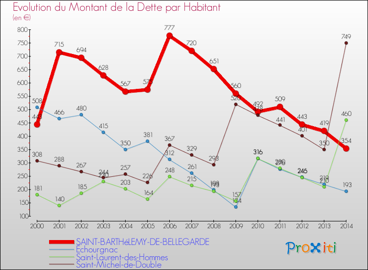 Evolution de la dette par habitant pour la commune de SAINT-BARTHéLEMY-DE-BELLEGARDE et les communes proches de 2000 à 2014 Comparaison de la dette par habitant pour SAINT-BARTHéLEMY-DE-BELLEGARDE et les communes voisines de 2000 à 2014