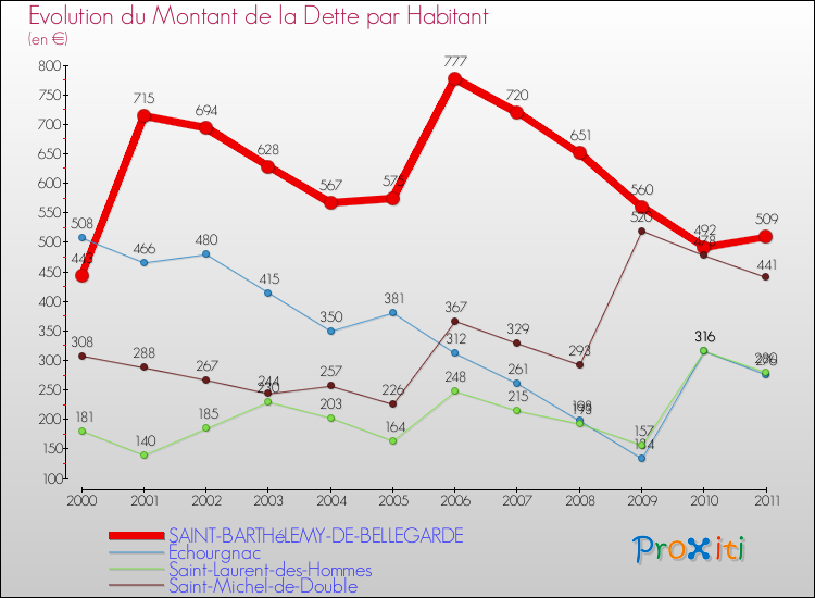 Evolution de la dette par habitant pour la commune de SAINT-BARTHéLEMY-DE-BELLEGARDE et les communes proches Comparaison de la dette par habitant pour SAINT-BARTHéLEMY-DE-BELLEGARDE et les communes voisines