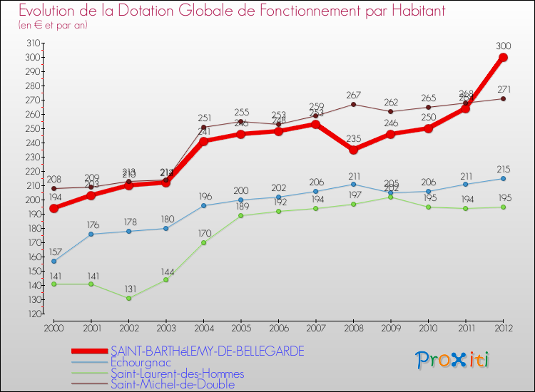 Evolution et montant de la dotation globale de fonctionnement par Habitant pour SAINT-BARTHéLEMY-DE-BELLEGARDE et les communes proches Comparaison des dotations globales de fonctionnement par habitant pour SAINT-BARTHéLEMY-DE-BELLEGARDE et les communes voisines